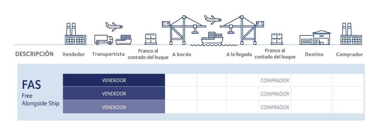 tipos incoterms 2020 FAS